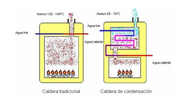 Caldera gasoil. Promoción  EuroClima Siglo XXI - Noticias